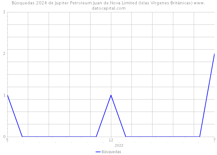Búsquedas 2024 de Jupiter Petroleum Juan de Nova Limited (Islas Vírgenes Británicas) 