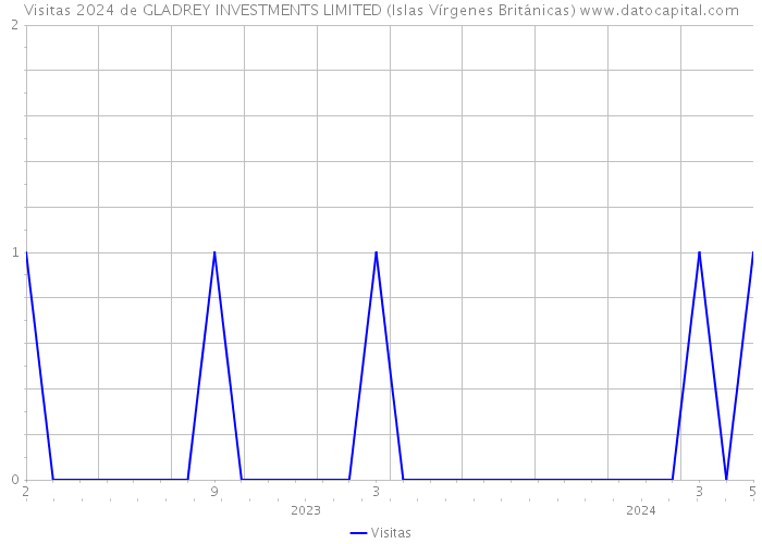 Visitas 2024 de GLADREY INVESTMENTS LIMITED (Islas Vírgenes Británicas) 