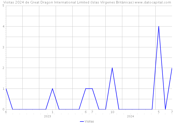 Visitas 2024 de Great Dragon International Limited (Islas Vírgenes Británicas) 