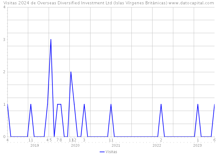 Visitas 2024 de Overseas Diversified Investment Ltd (Islas Vírgenes Británicas) 