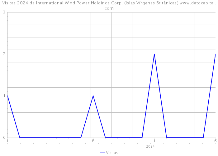 Visitas 2024 de International Wind Power Holdings Corp. (Islas Vírgenes Británicas) 