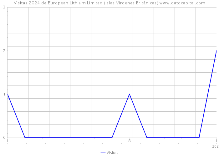 Visitas 2024 de European Lithium Limited (Islas Vírgenes Británicas) 