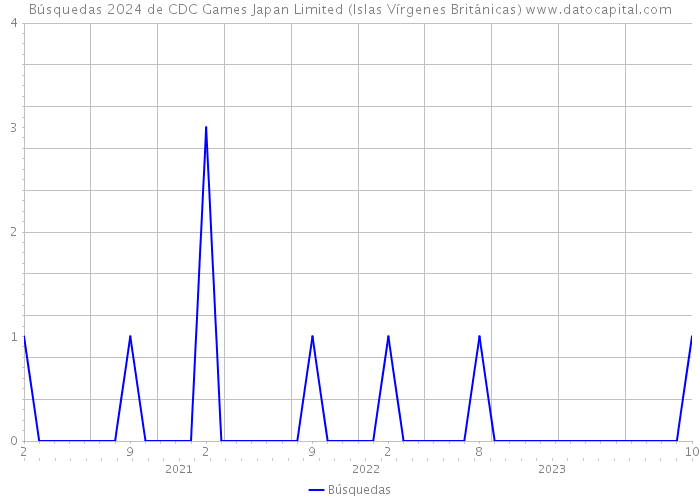 Búsquedas 2024 de CDC Games Japan Limited (Islas Vírgenes Británicas) 
