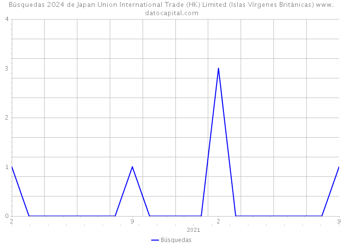 Búsquedas 2024 de Japan Union International Trade (HK) Limited (Islas Vírgenes Británicas) 