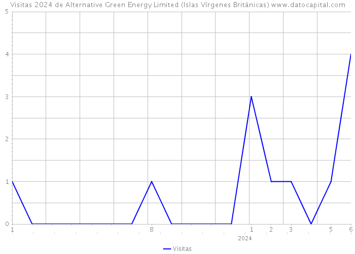 Visitas 2024 de Alternative Green Energy Limited (Islas Vírgenes Británicas) 