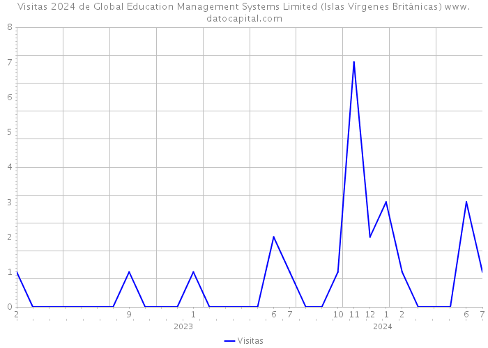 Visitas 2024 de Global Education Management Systems Limited (Islas Vírgenes Británicas) 