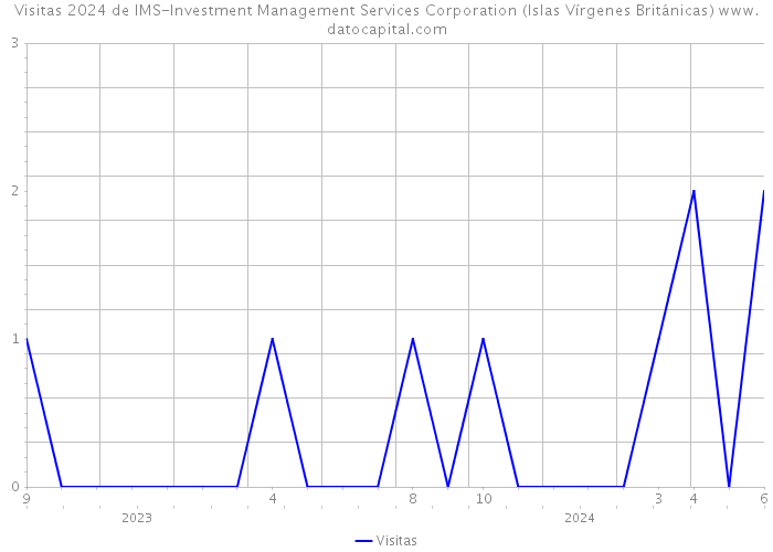 Visitas 2024 de IMS-Investment Management Services Corporation (Islas Vírgenes Británicas) 