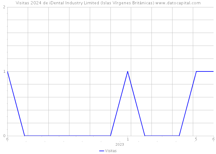 Visitas 2024 de iDental Industry Limited (Islas Vírgenes Británicas) 