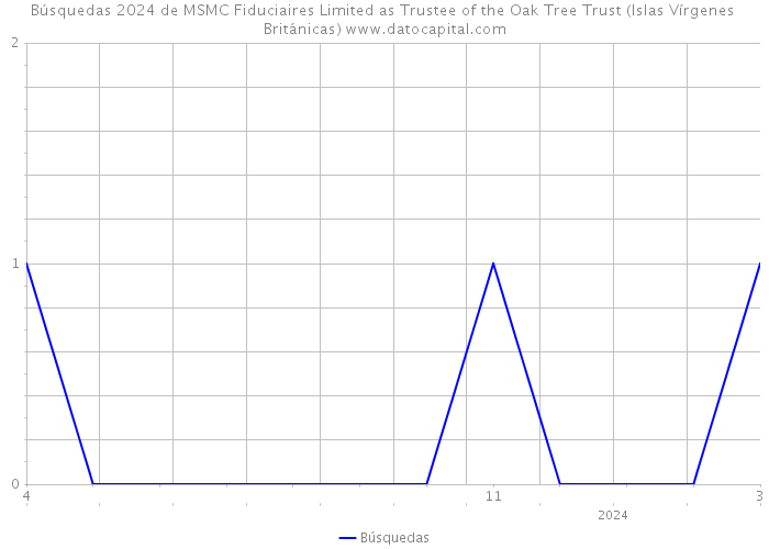 Búsquedas 2024 de MSMC Fiduciaires Limited as Trustee of the Oak Tree Trust (Islas Vírgenes Británicas) 