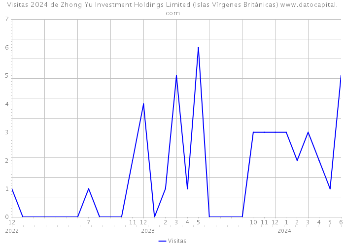 Visitas 2024 de Zhong Yu Investment Holdings Limited (Islas Vírgenes Británicas) 
