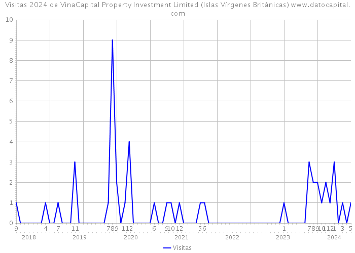 Visitas 2024 de VinaCapital Property Investment Limited (Islas Vírgenes Británicas) 