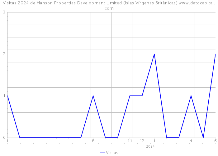 Visitas 2024 de Hanson Properties Development Limited (Islas Vírgenes Británicas) 