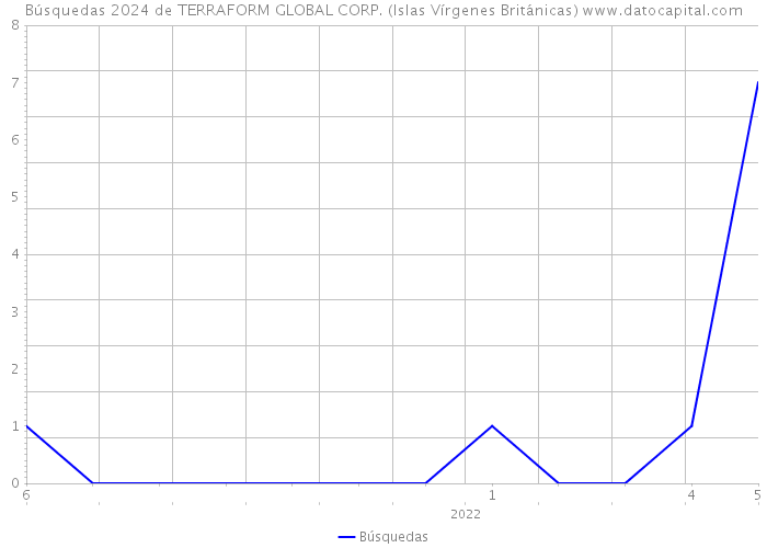 Búsquedas 2024 de TERRAFORM GLOBAL CORP. (Islas Vírgenes Británicas) 
