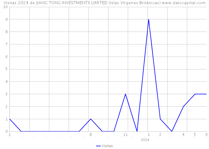Visitas 2024 de JIANG TONG INVESTMENTS LIMITED (Islas Vírgenes Británicas) 