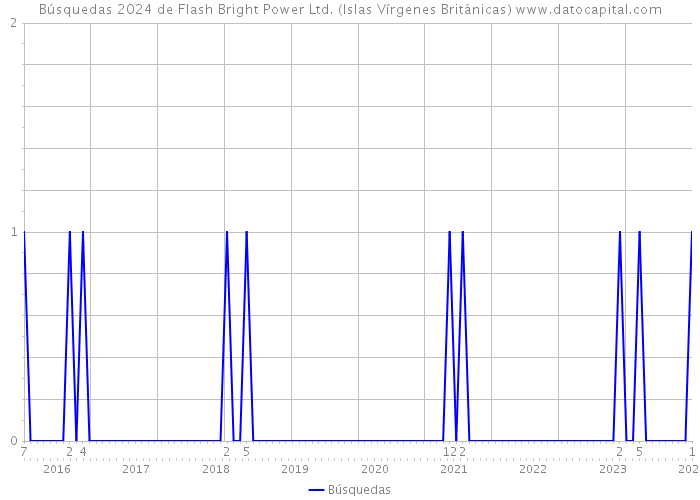 Búsquedas 2024 de Flash Bright Power Ltd. (Islas Vírgenes Británicas) 