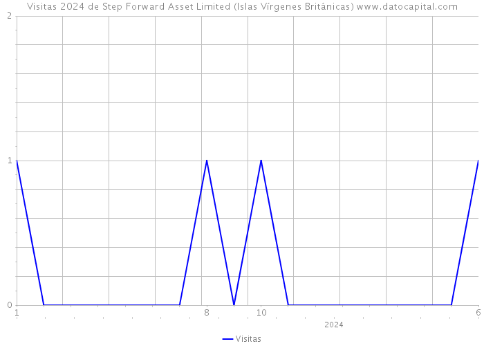 Visitas 2024 de Step Forward Asset Limited (Islas Vírgenes Británicas) 