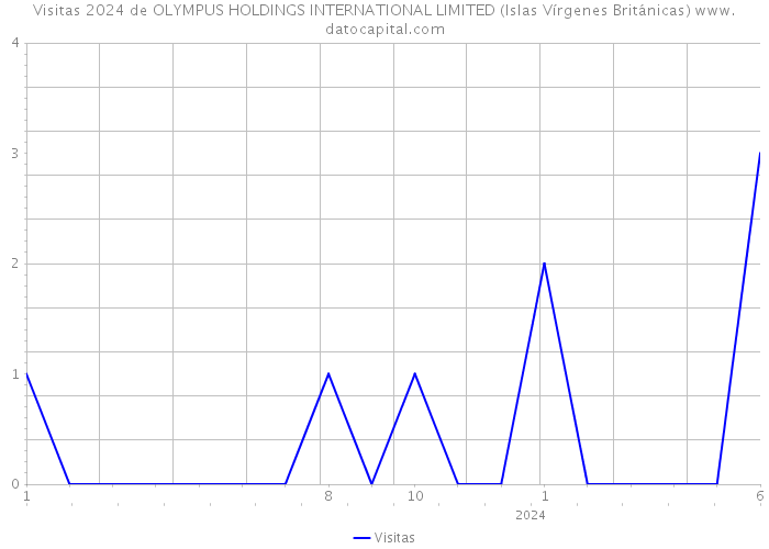 Visitas 2024 de OLYMPUS HOLDINGS INTERNATIONAL LIMITED (Islas Vírgenes Británicas) 