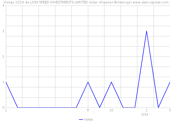 Visitas 2024 de LION SPEED INVESTMENTS LIMITED (Islas Vírgenes Británicas) 