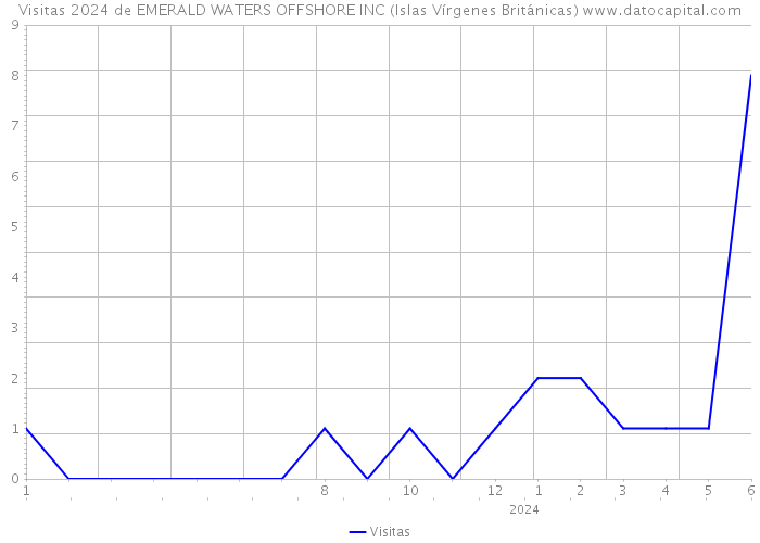 Visitas 2024 de EMERALD WATERS OFFSHORE INC (Islas Vírgenes Británicas) 