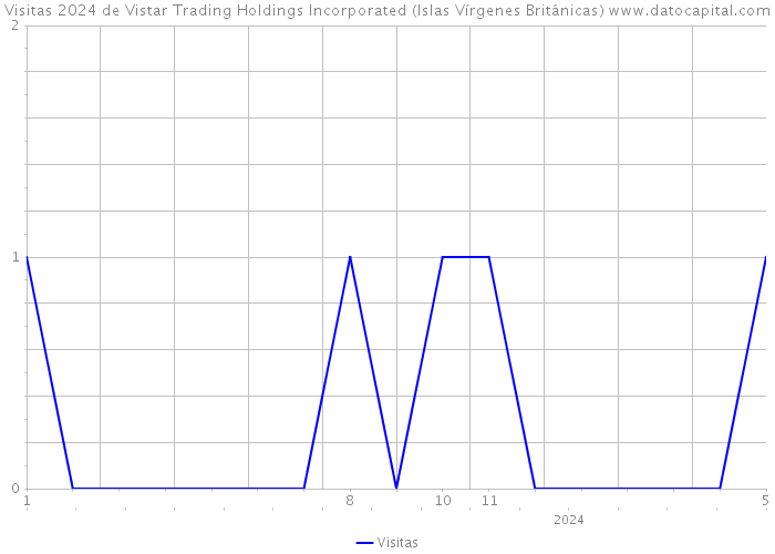 Visitas 2024 de Vistar Trading Holdings Incorporated (Islas Vírgenes Británicas) 