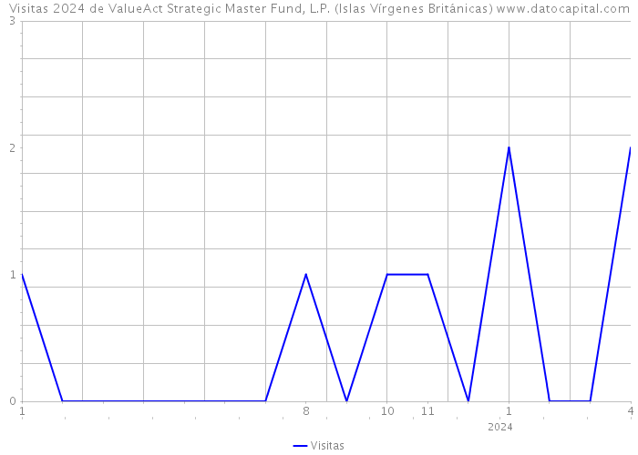 Visitas 2024 de ValueAct Strategic Master Fund, L.P. (Islas Vírgenes Británicas) 