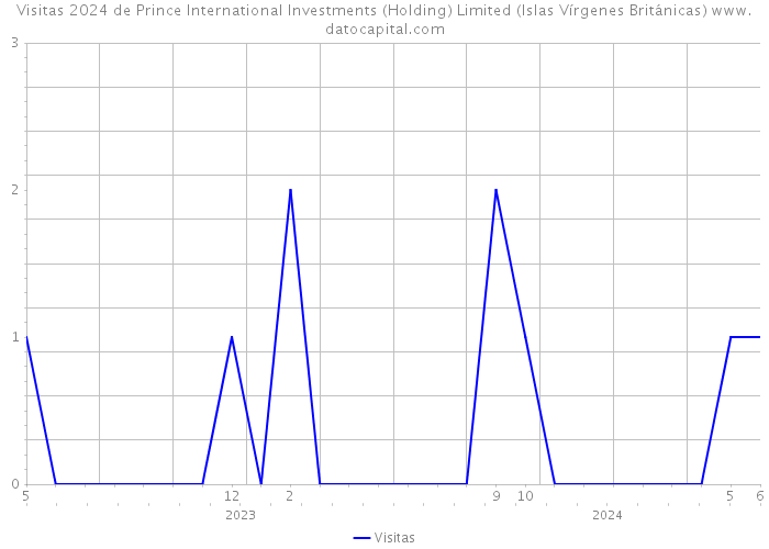 Visitas 2024 de Prince International Investments (Holding) Limited (Islas Vírgenes Británicas) 