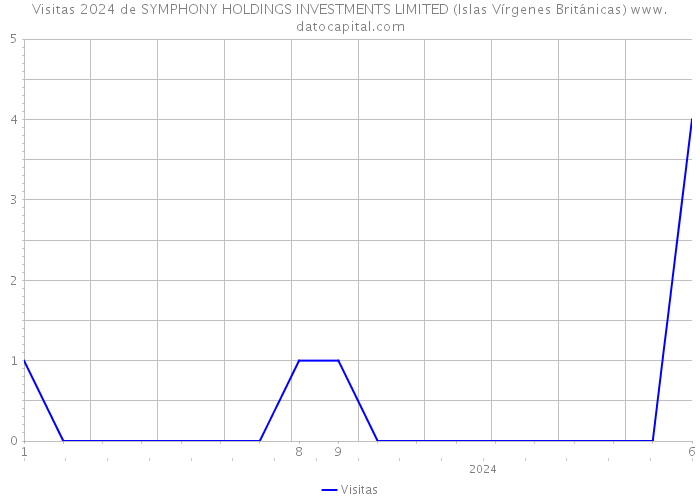 Visitas 2024 de SYMPHONY HOLDINGS INVESTMENTS LIMITED (Islas Vírgenes Británicas) 