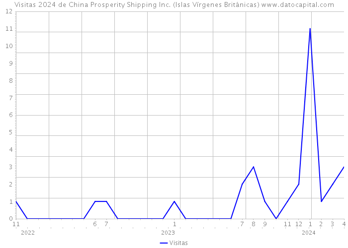 Visitas 2024 de China Prosperity Shipping Inc. (Islas Vírgenes Británicas) 