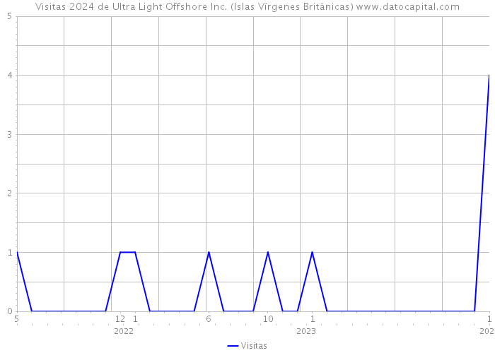 Visitas 2024 de Ultra Light Offshore Inc. (Islas Vírgenes Británicas) 