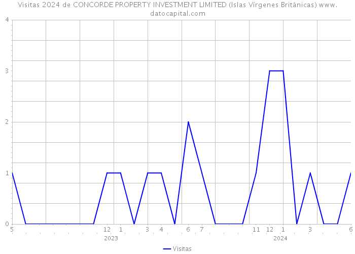Visitas 2024 de CONCORDE PROPERTY INVESTMENT LIMITED (Islas Vírgenes Británicas) 