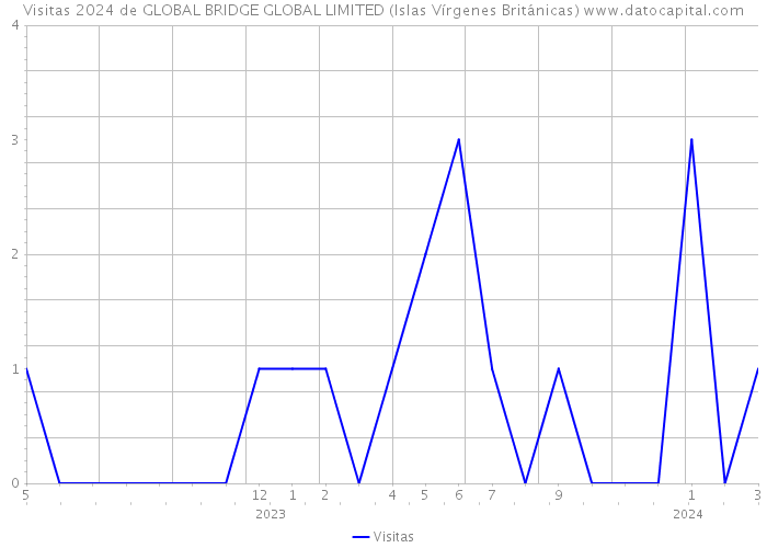 Visitas 2024 de GLOBAL BRIDGE GLOBAL LIMITED (Islas Vírgenes Británicas) 