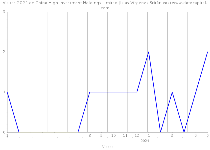 Visitas 2024 de China High Investment Holdings Limited (Islas Vírgenes Británicas) 