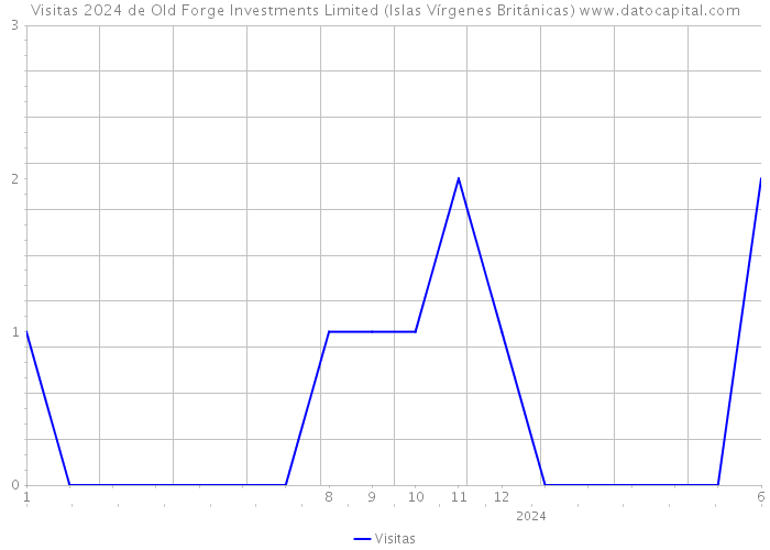 Visitas 2024 de Old Forge Investments Limited (Islas Vírgenes Británicas) 