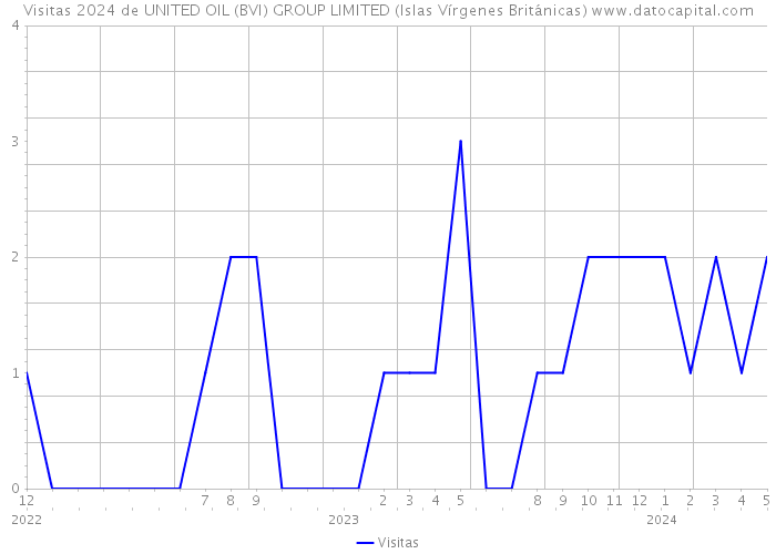 Visitas 2024 de UNITED OIL (BVI) GROUP LIMITED (Islas Vírgenes Británicas) 