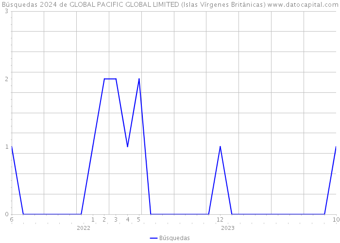 Búsquedas 2024 de GLOBAL PACIFIC GLOBAL LIMITED (Islas Vírgenes Británicas) 