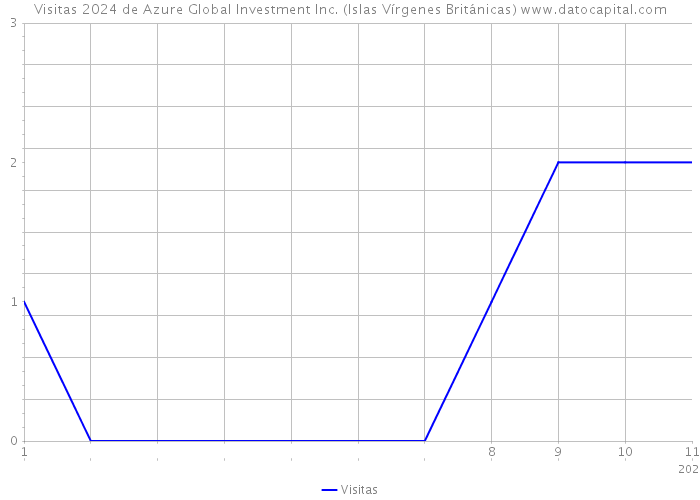 Visitas 2024 de Azure Global Investment Inc. (Islas Vírgenes Británicas) 