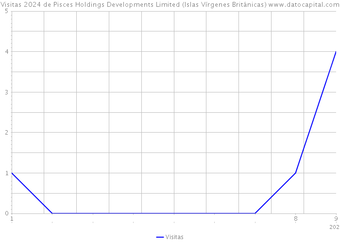 Visitas 2024 de Pisces Holdings Developments Limited (Islas Vírgenes Británicas) 