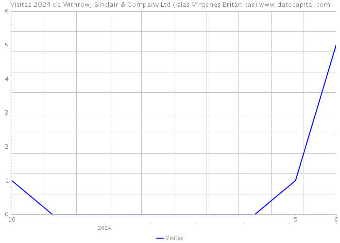 Visitas 2024 de Withrow, Sinclair & Company Ltd (Islas Vírgenes Británicas) 