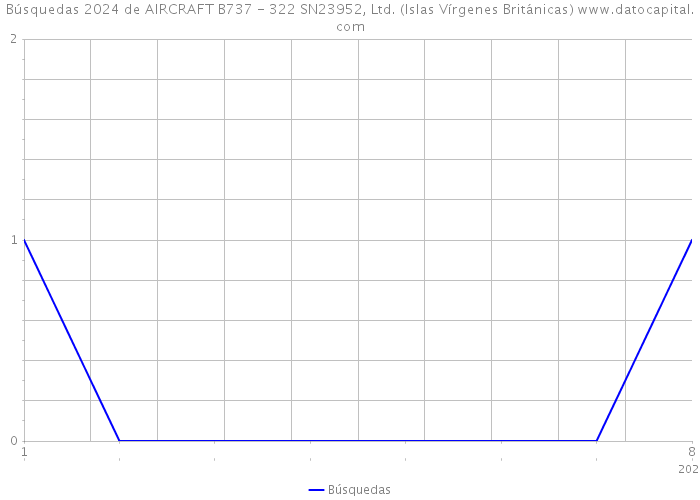 Búsquedas 2024 de AIRCRAFT B737 - 322 SN23952, Ltd. (Islas Vírgenes Británicas) 