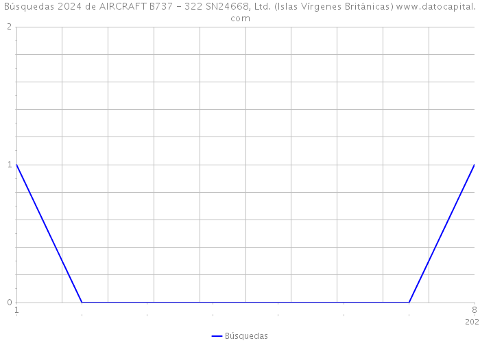Búsquedas 2024 de AIRCRAFT B737 - 322 SN24668, Ltd. (Islas Vírgenes Británicas) 