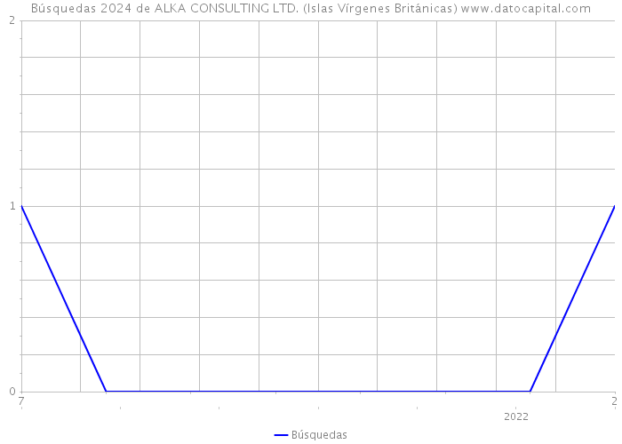 Búsquedas 2024 de ALKA CONSULTING LTD. (Islas Vírgenes Británicas) 