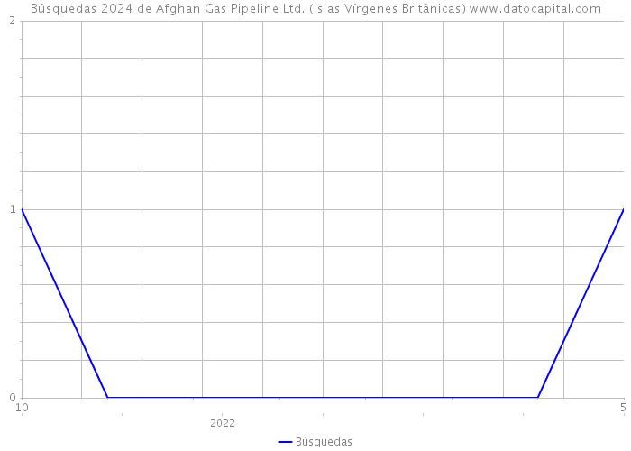Búsquedas 2024 de Afghan Gas Pipeline Ltd. (Islas Vírgenes Británicas) 