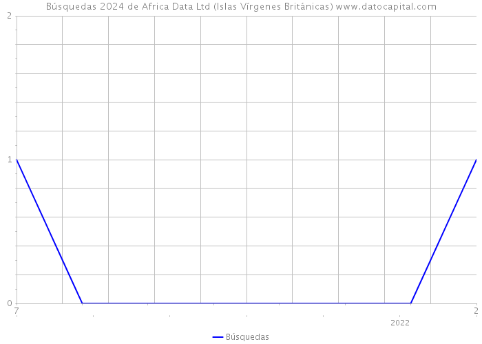 Búsquedas 2024 de Africa Data Ltd (Islas Vírgenes Británicas) 
