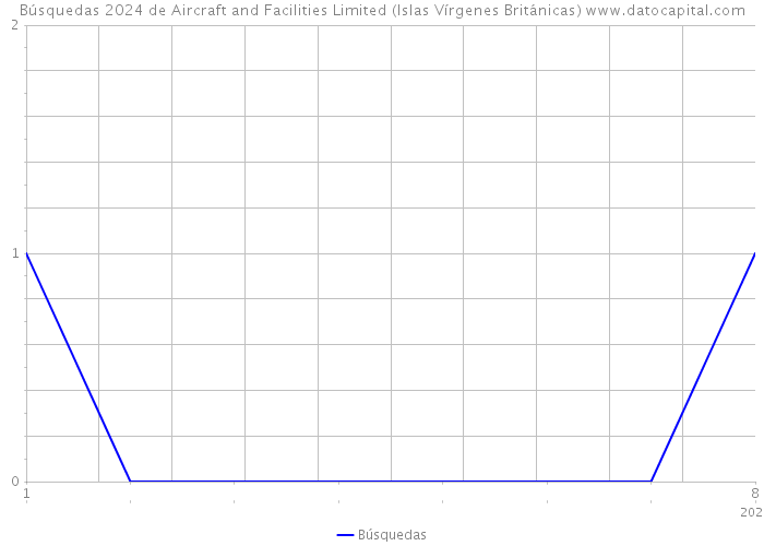 Búsquedas 2024 de Aircraft and Facilities Limited (Islas Vírgenes Británicas) 