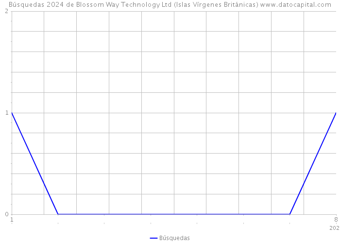 Búsquedas 2024 de Blossom Way Technology Ltd (Islas Vírgenes Británicas) 