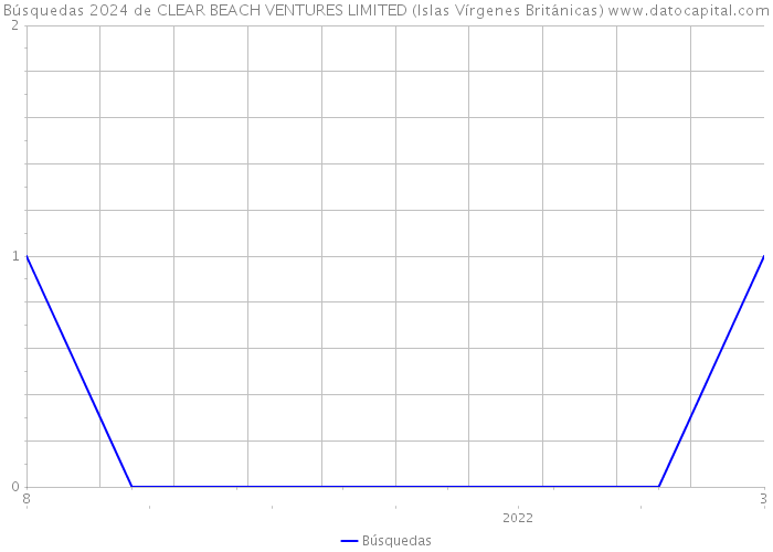 Búsquedas 2024 de CLEAR BEACH VENTURES LIMITED (Islas Vírgenes Británicas) 