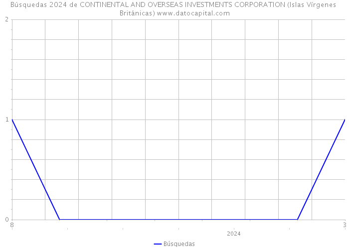 Búsquedas 2024 de CONTINENTAL AND OVERSEAS INVESTMENTS CORPORATION (Islas Vírgenes Británicas) 