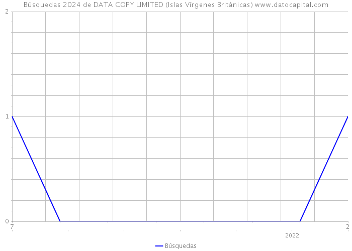 Búsquedas 2024 de DATA COPY LIMITED (Islas Vírgenes Británicas) 