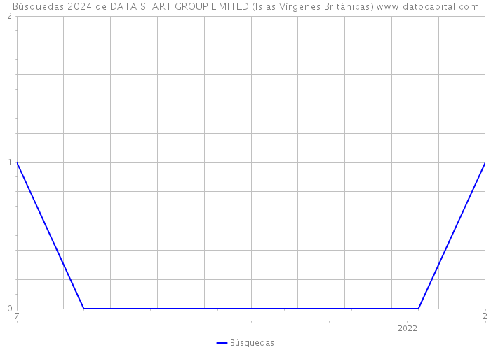 Búsquedas 2024 de DATA START GROUP LIMITED (Islas Vírgenes Británicas) 