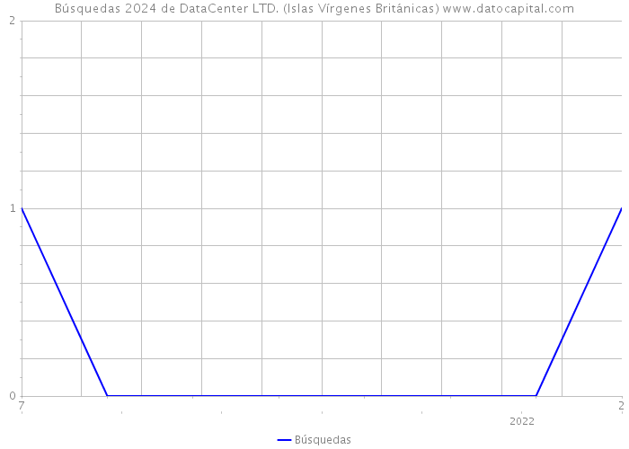 Búsquedas 2024 de DataCenter LTD. (Islas Vírgenes Británicas) 